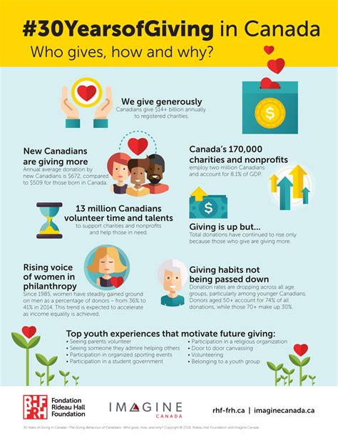 charity listing canada|Charities and giving .